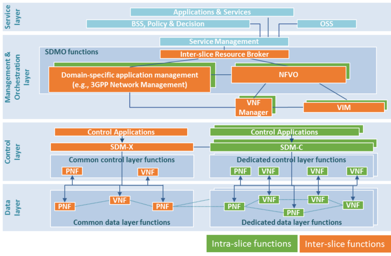 5G NORMA Final Architecture