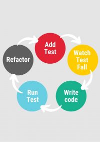 Test-driven development (TDD)