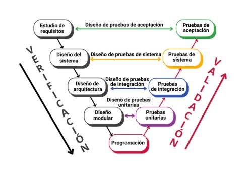 Verificación y Validación