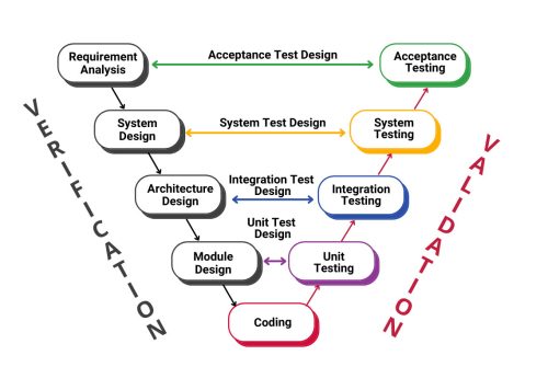 Verification and validation