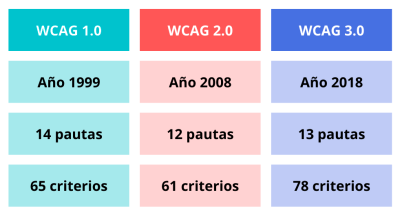 WCAG Normativa Accesibilidad de Software