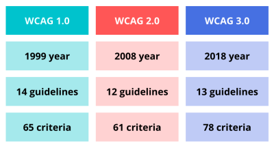WCAG