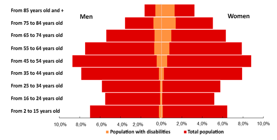 Demographic graph, percentage of disabilities by age range