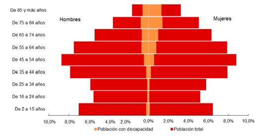 Gráfico demográfico, porcentaje de discapacidades por rangos de edad.