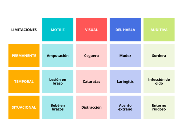 Cuadro limitaciones Accesibilidad de Software
