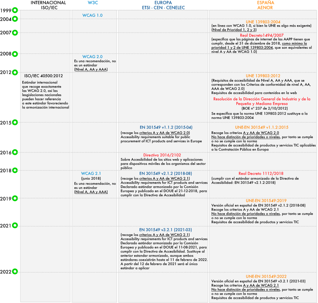 Tabla resumen del histórico de la implantación de la normativa en España Accesibilidad de Software