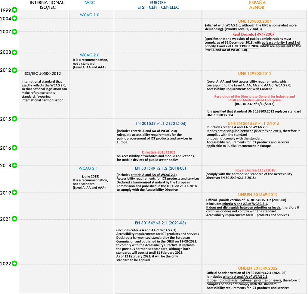 Summary table of accessibility standards