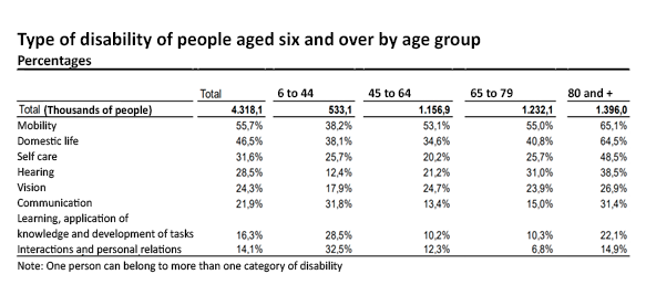 Type of disability of people aged six and over by age group 
