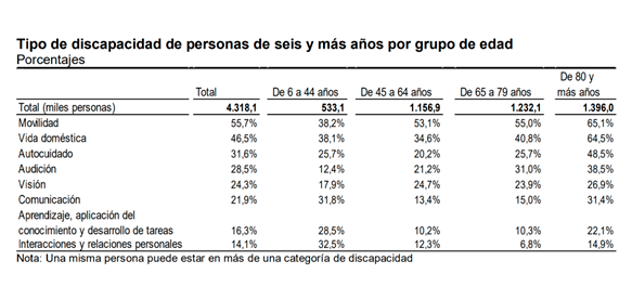 Porcentajes diferentes limitaciones por años y rangos de edad
