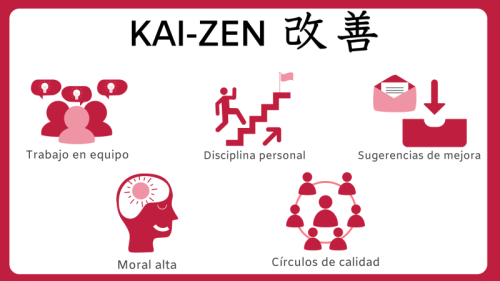 Metodologías y modelos de aseguramiento de la calidad. Kai-zen