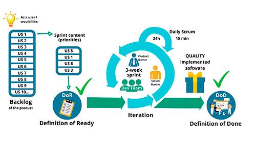 DoR y DoD en Scrum