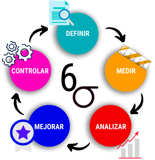 Metodologías y modelos de aseguramiento de la calidad. Six Sigma