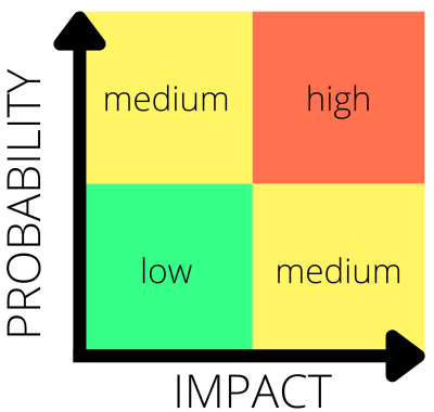 Risk matrix
