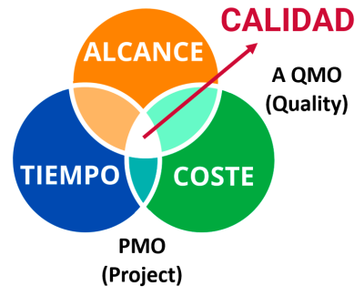 La gestión de los proyectos debe a pasar a QMO, en el que la calidad es el foco del proyecto.