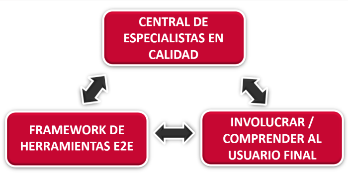 Modelo QMO para maximizar la productividad de los proyectos centralizando las herramientas de calidad, implicando al usuario final y automatizando los procesos. 