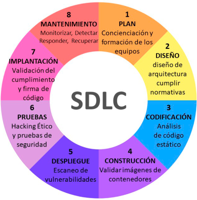 Actuamos en cada etapa del ciclo de vida del desarrollo de software. Desde la planificación hasta la implementación, se establecen criterios para asegurar que el software cumple con altos estándares y previene vulnerabilidades.