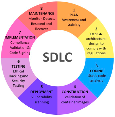 At every stage of the software development lifecycle, quality and security practices are integrated. From planning to implementation, criteria are established to ensure that the software meets high standards and prevents vulnerabilities. 