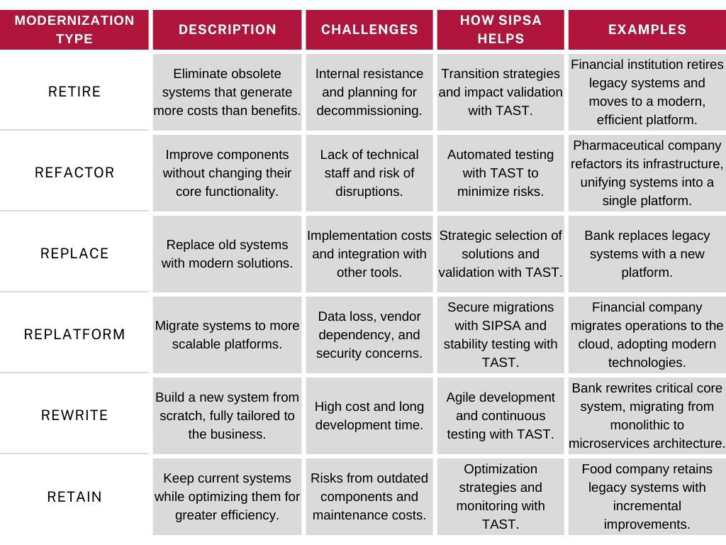 The 6R's of modernisation