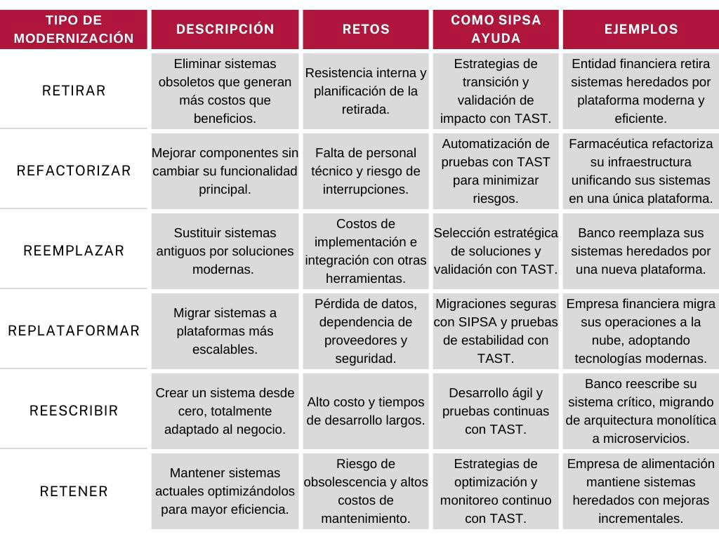 Las 6R de la modernización